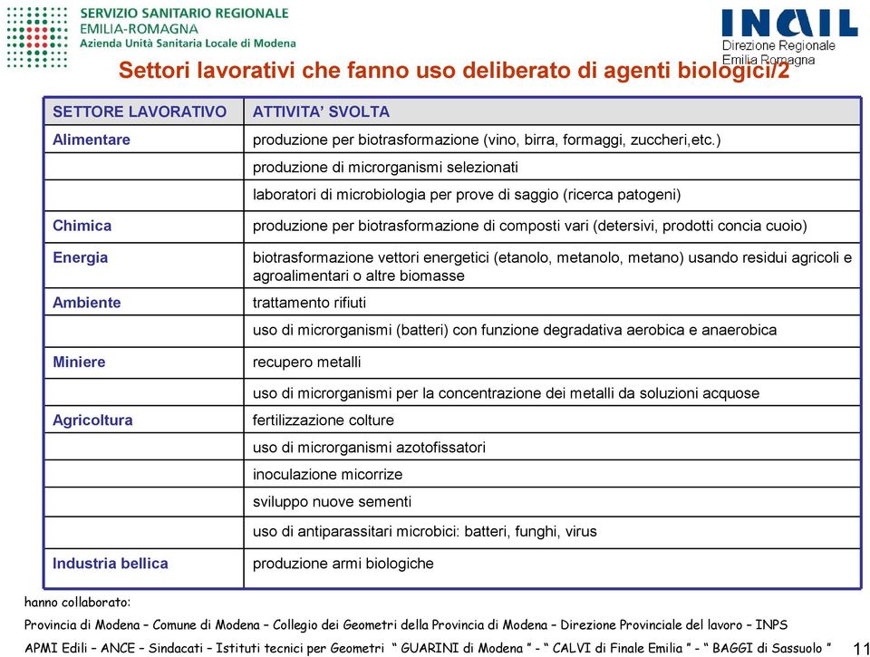 vari (detersivi, prodotti concia cuoio) biotrasformazione vettori energetici (etanolo, metanolo, metano) usando residui agricoli e agroalimentari o altre biomasse trattamento rifiuti uso di