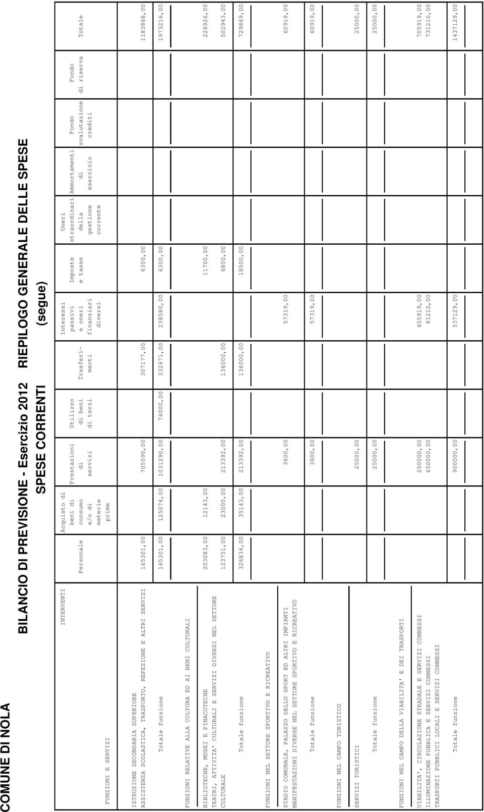 ASSISTENZA SCOLASTICA, TRASPORTO, REFEZIONE E ALTRI SERVIZI 165301,00 705090,00 307177,00 6300,00 1183868,00 165301,00 125074,00 1031290,00 74000,00 332671,00 238580,00 6300,00 1973216,00 FUNZIONI