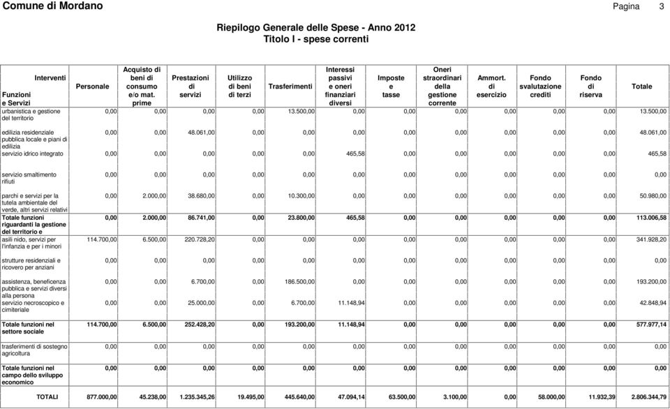 500,00 0,00 0,00 0,00 0,00 0,00 0,00 13.500,00 dilizia rsidnzial 0,00 0,00 48.061,00 0,00 0,00 0,00 0,00 0,00 0,00 0,00 0,00 48.