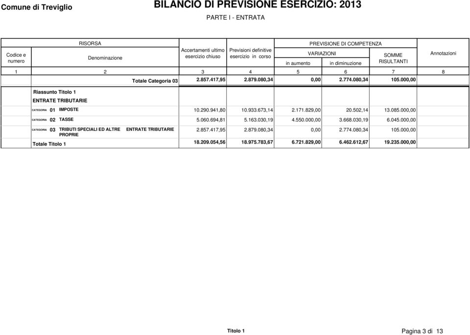 060.69,8.6.00,9.0.000,00.668.00,9 6.0.000,00 0 TRIBUTI SPECIALI ED ALTRE ENTRATE TRIBUTARIE PROPRIE.