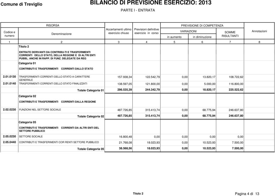 97,0.800,00 0,00.000,00 6.800,00 Categoria 0 Totale Categoria 0 96.,9.,79 0,00 8.80,7.,6 CONTRIBUTI E TRASFERIMENTI CORRENTI DALLA REGIONE.0.00 FUNZIONI NEL SETTORE SOCIALE 87.76,8.,7 0,00 68.77,9 6.