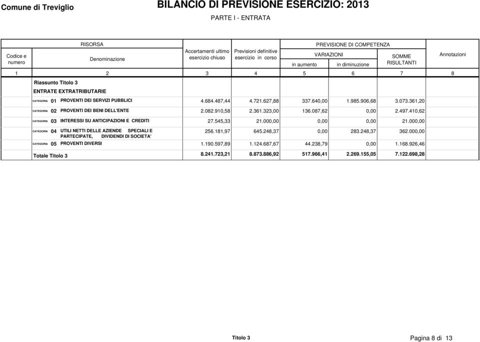 6,0 0 PROVENTI DEI BENI DELL'ENTE 0 INTERESSI SU ANTICIPAZIONI E CREDITI 0 UTILI NETTI DELLE AZIENDE SPECIALI E PARTECIPATE,