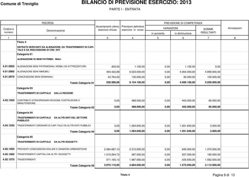 .00,00 0,00.09.00,00.09.000,00 Categoria 0 TRASFERIMENTI DI CAPITALE DALLA REGIONE.0.00 CONTRIBUTI STRAORDINARI REGIONE COSTRUZIONE E MANUTENZIONE Categoria 0 0,00 88.000,00 0,00 0.000,00 8.