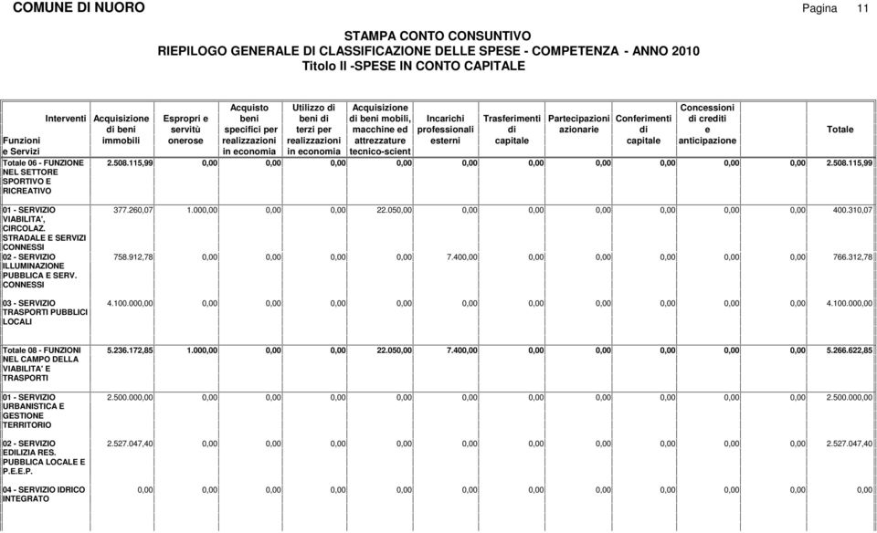 CONNESSI 03 - SERVIZIO TRASPORTI PUBBLICI LOCALI Acquisto Utilizzo di Acquisizione Concessioni Acquisizione Espropri e beni beni di di beni mobili, Incarichi Trasferimenti Partecipazioni Conferimenti