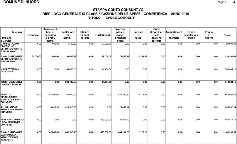 servizi di terzi finanziari tasse gestione esercizio crediti riserva prime diversi corrente 0,00 1.000,00 1.500,00 0,00 27.000,00 0,00 0,00 0,00 0,00 0,00 0,00 29.500,00 32.036,65 1.000,00 93.