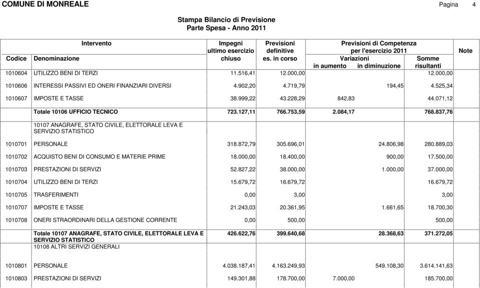 872,79 305.696,01 1010702 ACQUISTO BENI DI CONSUMO E MATERIE PRIME 18.00 18.40 1010703 PRESTAZIONI DI SERVIZI 52.827,22 38.00 1010704 UTILIZZO BENI DI TERZI 15.679,72 16.