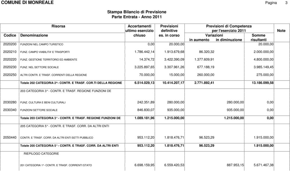 149,45 2020250 ALTRI CONTR. E TRASF. CORRENTI DELLA REGIONE 70.00 15.00 260.00 275.00 Totale 202 CATEGORIA 2^- CONTR. E TRASF. COR.TI DELLA REGIONE 6.514.029,13 10.414.207,17 2.771.892,41 13.186.