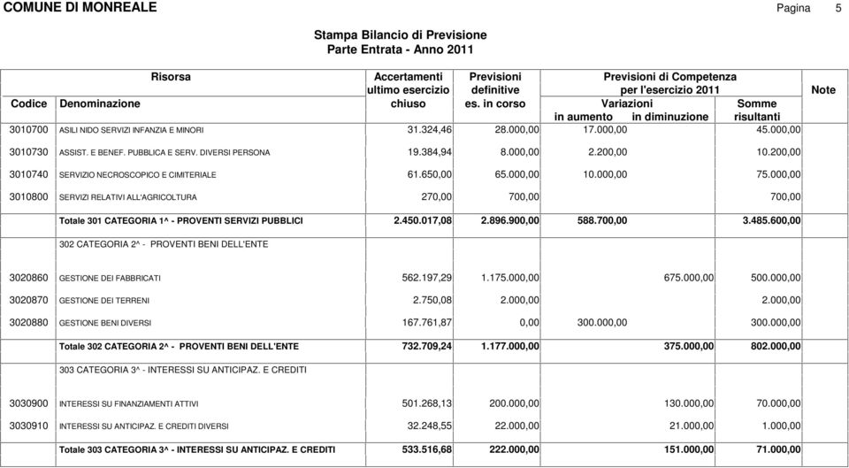 00 3010800 SERVIZI RELATIVI ALL'AGRICOLTURA 27 70 70 Totale 301 CATEGORIA 1^ - PROVENTI SERVIZI PUBBLICI 2.450.017,08 2.896.90 588.70 3.485.