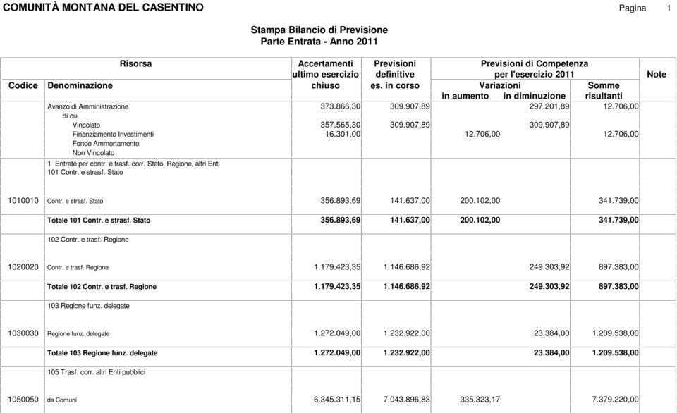 Stato 1010010 Contr. e strasf. Stato 356.893,69 141.637,00 200.102,00 341.739,00 Totale 101 Contr. e strasf. Stato 356.893,69 141.637,00 200.102,00 341.739,00 102 Contr. e trasf.