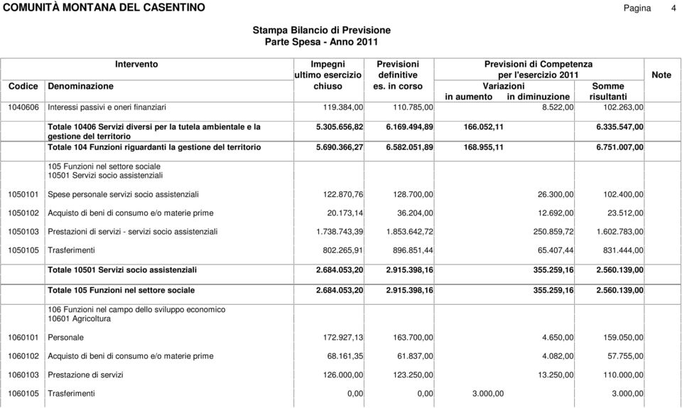 547,00 gestione del territorio Totale 104 Funzioni riguardanti la gestione del territorio 5.690.366,27 6.582.051,89 168.955,11 6.751.