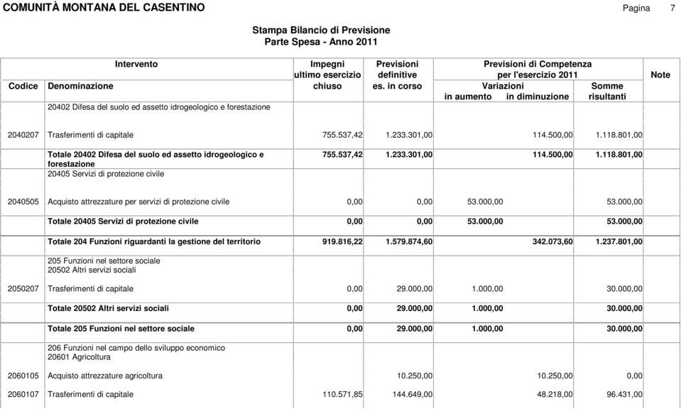 000,00 53.000,00 Totale 20405 Servizi di protezione civile 0,00 0,00 53.000,00 53.000,00 Totale 204 Funzioni riguardanti la gestione del territorio 919.816,22 1.579.874,60 342.073,60 1.237.