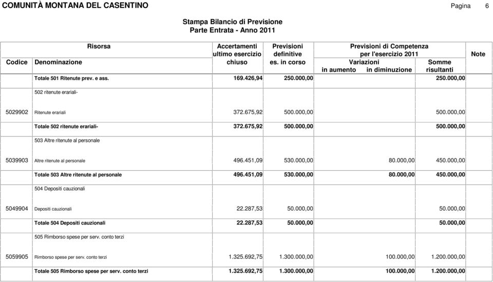 451,09 530.000,00 80.000,00 450.000,00 Totale 503 Altre ritenute al personale 496.451,09 530.000,00 80.000,00 450.000,00 504 Depositi cauzionali 5049904 Depositi cauzionali 22.287,53 50.000,00 50.000,00 Totale 504 Depositi cauzionali 22.