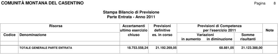 Accertamenti Previsioni TOTALE GENERALE