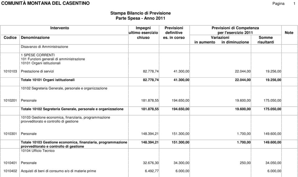 878,55 194.650,00 19.600,00 175.050,00 Totale 10102 Segreteria Generale, personale e organizzazione 181.878,55 194.650,00 19.600,00 175.050,00 10103 Gestione economica, finanziaria, programmazione provveditorato e controllo di gestione 1010301 Personale 148.