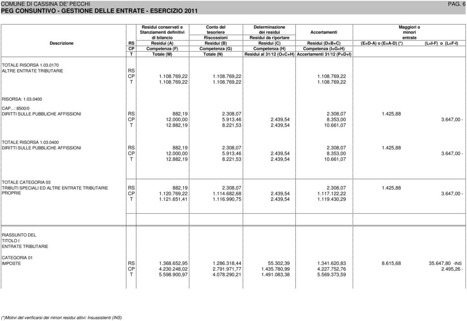 308,07 2.308,07 1.425,88 12.000,00 5.913,46 2.439,54 8.353,00 T 12.882,19 8.221,53 2.439,54 10.661,07 3.647,00 - TOTALE CATEGORIA 03 TRIBUTI SPECIALI ED ALTRE ENTRATE TRIBUTARIE PROPRIE 882,19 2.