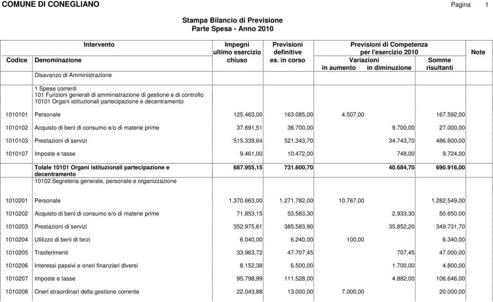 343,70 1010107 Imposte e tasse 9.461,00 10.472,00 4.507,00 167.592,00 9.70 27.00 34.743,70 486.60 748,00 9.