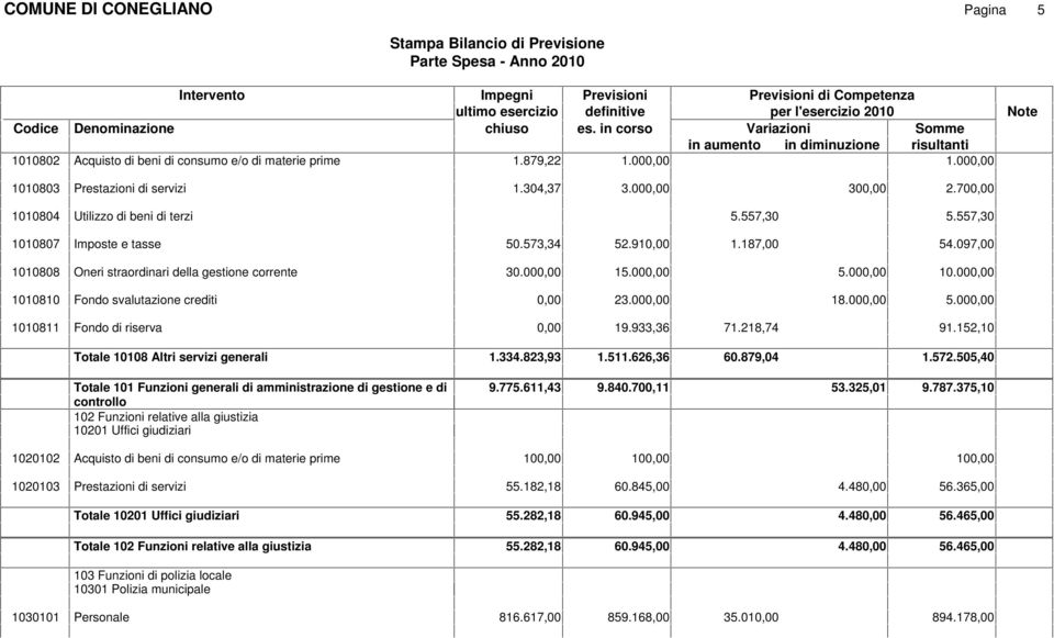 00 1010811 Fondo di riserva 19.933,36 1.00 30 2.70 5.557,30 5.557,30 1.187,00 54.097,00 5.00 10.00 18.00 5.00 71.218,74 91.152,10 Totale 10108 Altri servizi generali 1.334.823,93 1.511.626,36 60.