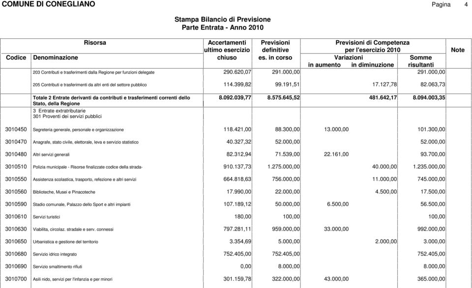 063,73 Totale 2 Entrate derivanti da contributi e trasferimenti correnti dello Stato, della Regione 3 Entrate extratributarie 301 Proventi dei servizi pubblici 8.092.039,77 8.575.645,52 481.642,17 8.