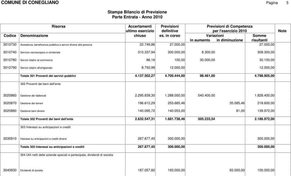 00 Totale 301 Proventi dei servizi pubblici 4.137.502,27 4.700.444,00 98.461,00 4.798.905,00 302 Proventi dei beni dell'ente 3020860 Gestione dei fabbricati 2.295.839,30 1.288.00 540.40 1.828.