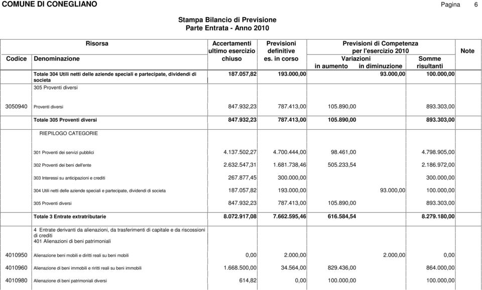 303,00 Totale 305 Proventi diversi 847.932,23 787.413,00 105.89 893.303,00 RIEPILOGO CATEGORIE 301 Proventi dei servizi pubblici 4.137.502,27 4.700.444,00 98.461,00 4.798.