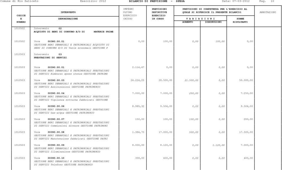 01 0,00 100,00 0,00 100,00 0,00 GESTIONE BENI DEMANIALI E PATRIMONIALI ACQUISTO DI BENI DI CONSUMO E/O DI Varie economali GESTIONE P 1010503 Intervento 03 PRESTAZIONI DI SERVIZI 1010503 Voce 00390.00.01 2.