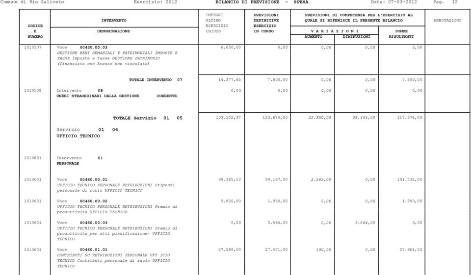 800,00 0,00 0,00 7.800,00 1010508 Intervento 08 0,00 0,00 0,00 0,00 0,00 ONERI STRAORDINARI DALLA GESTIONE CORRENTE Servizio 01 06 UFFICIO TECNICO TOTALE Servizio 01 05 103.102,37 123.670,00 22.