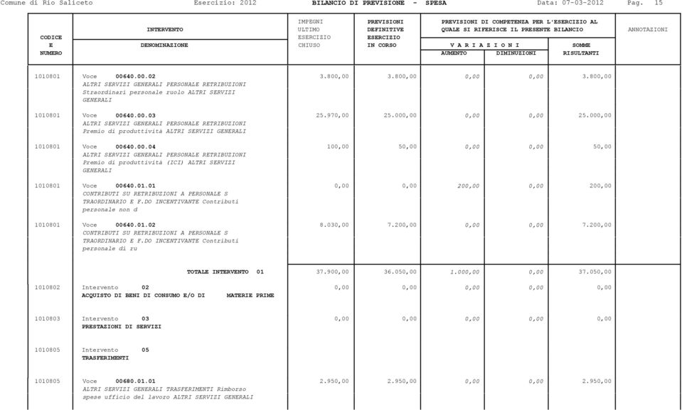 000,00 ALTRI SERVIZI GENERALI PERSONALE RETRIBUZIONI Premio di produttività ALTRI SERVIZI GENERALI 1010801 Voce 00640.00.04 100,00 50,00 0,00 0,00 50,00 ALTRI SERVIZI GENERALI PERSONALE RETRIBUZIONI Premio di produttività (ICI) ALTRI SERVIZI GENERALI 1010801 Voce 00640.