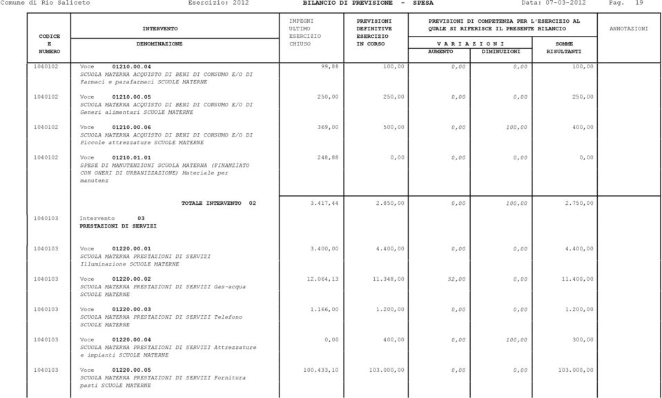 00.06 369,00 500,00 0,00 100,00 400,00 SCUOLA MATERNA ACQUISTO DI BENI DI CONSUMO E/O DI Piccole attrezzature SCUOLE MATERNE 104010