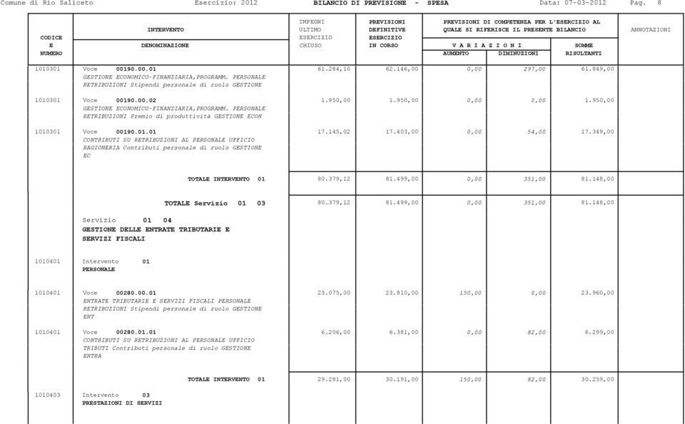 950,00 GESTIONE ECONOMICO-FINANZIARIA,PROGRAMM. PERSONALE RETRIBUZIONI Premio di produttività GESTIONE ECON 1010301 Voce 00190.01.01 17.145,02 17.403,00 0,00 54,00 17.