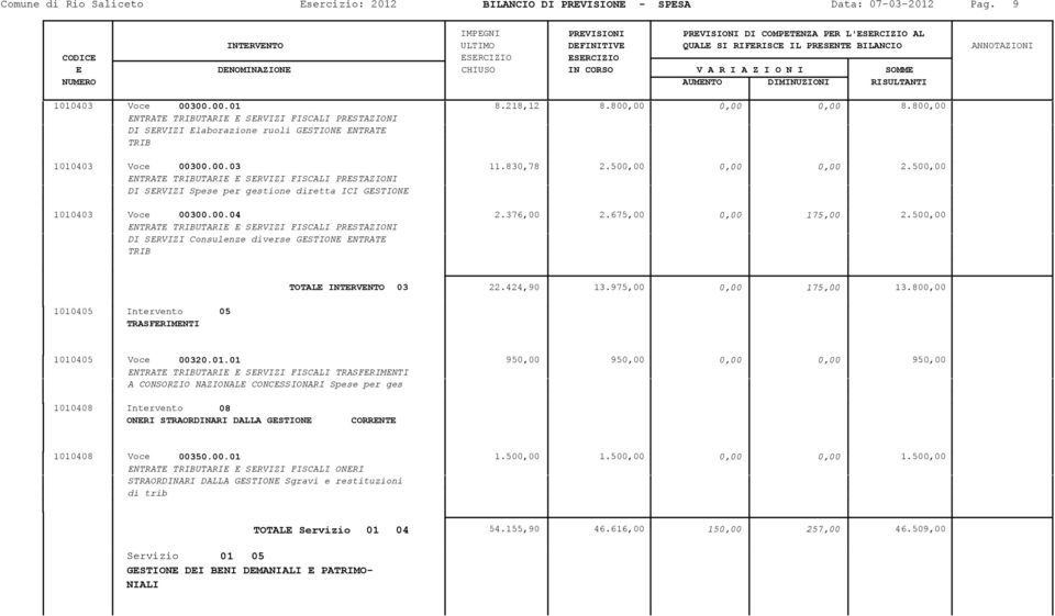 500,00 ENTRATE TRIBUTARIE E SERVIZI FISCALI PRESTAZIONI DI SERVIZI Spese per gestione diretta ICI GESTIONE 1010403 Voce 00300.00.04 2.376,00 2.675,00 0,00 175,00 2.