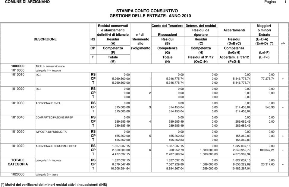 Competenza svolgimento Competenza Competenza Competenza (F) (G) (H) (I=GH) (L=I-F) T Totale Totale al 31/12 Accertam.