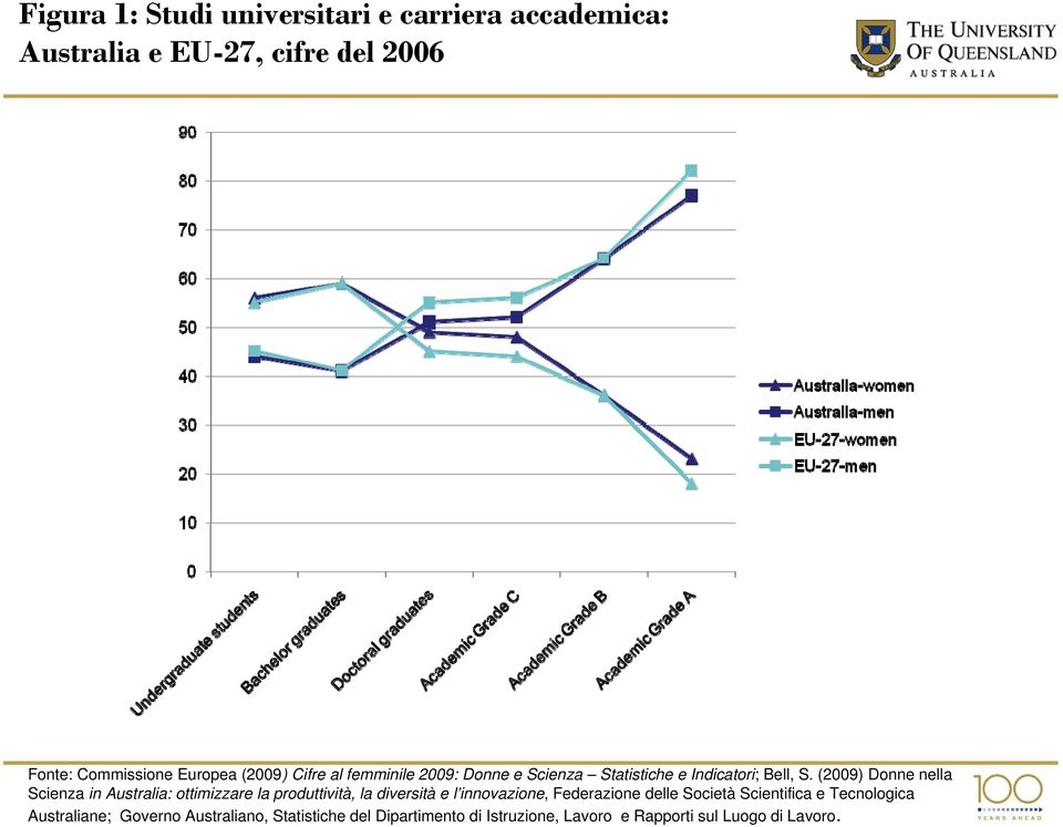 (2009) Donne nella Scienza in Australia: ottimizzare la produttività, la diversità e l innovazione, Federazione