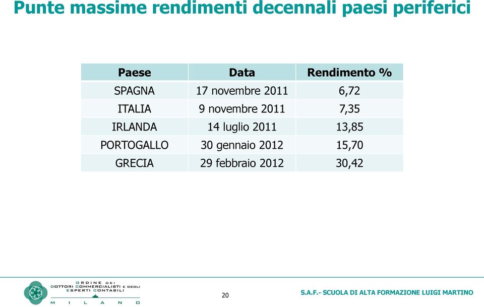 ITALIA 9 novembre 2011 7,35 IRLANDA 14 luglio 2011 13,85