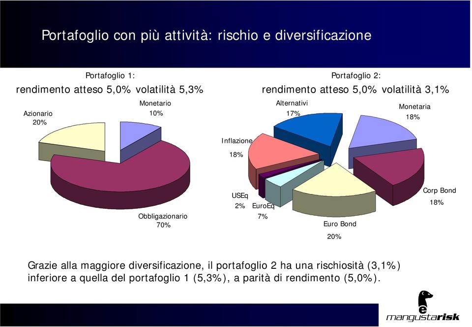 Monetaria 18% Obbligazionario 70% USEq 2% EuroEq 7% Euro Bond Corp Bond 18% 20% Grazie alla maggiore