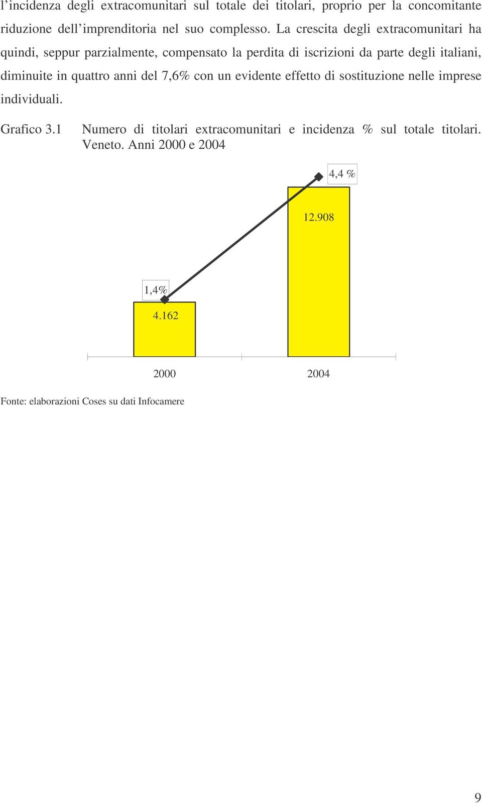 in quattro anni del 7,6% con un evidente effetto di sostituzione nelle imprese individuali. Grafico 3.