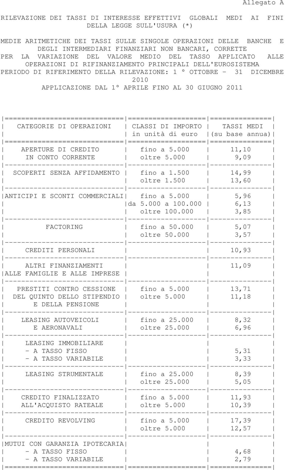 OTTOBRE - 31 DICEMBRE 2010 APPLICAZIONE DAL 1 APRILE FINO AL 30 GIUGNO 2011 ============================= =================== =============== CATEGORIE DI OPERAZIONI CLASSI DI IMPORTO TASSI MEDI in