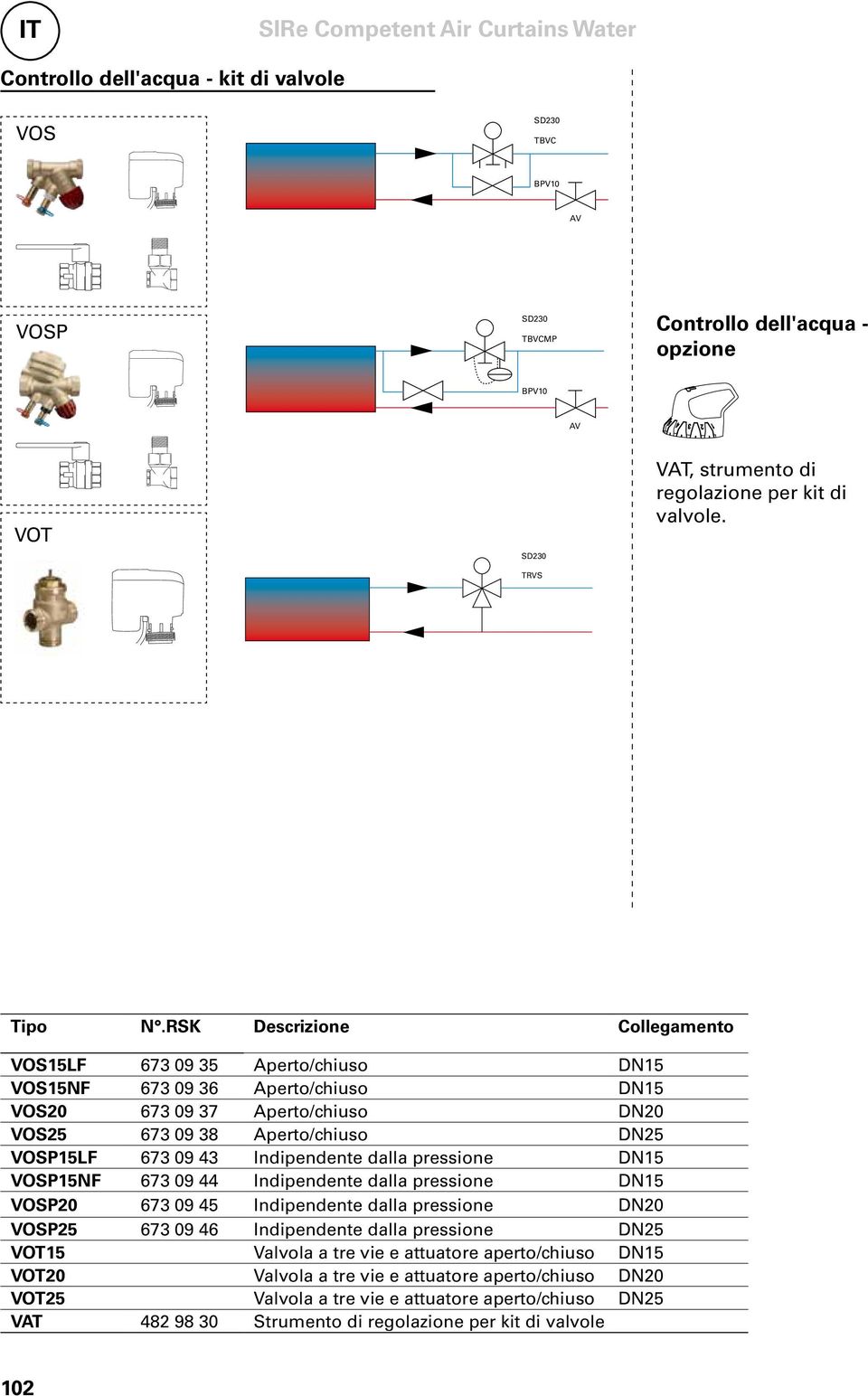 RSK Descrizione Collegamento VOS15LF 673 09 35 Aperto/chiuso DN15 VOS15NF 673 09 36 Aperto/chiuso DN15 VOS20 673 09 37 Aperto/chiuso DN20 VOS25 673 09 38 Aperto/chiuso DN25 VOSP15LF 673 09 43