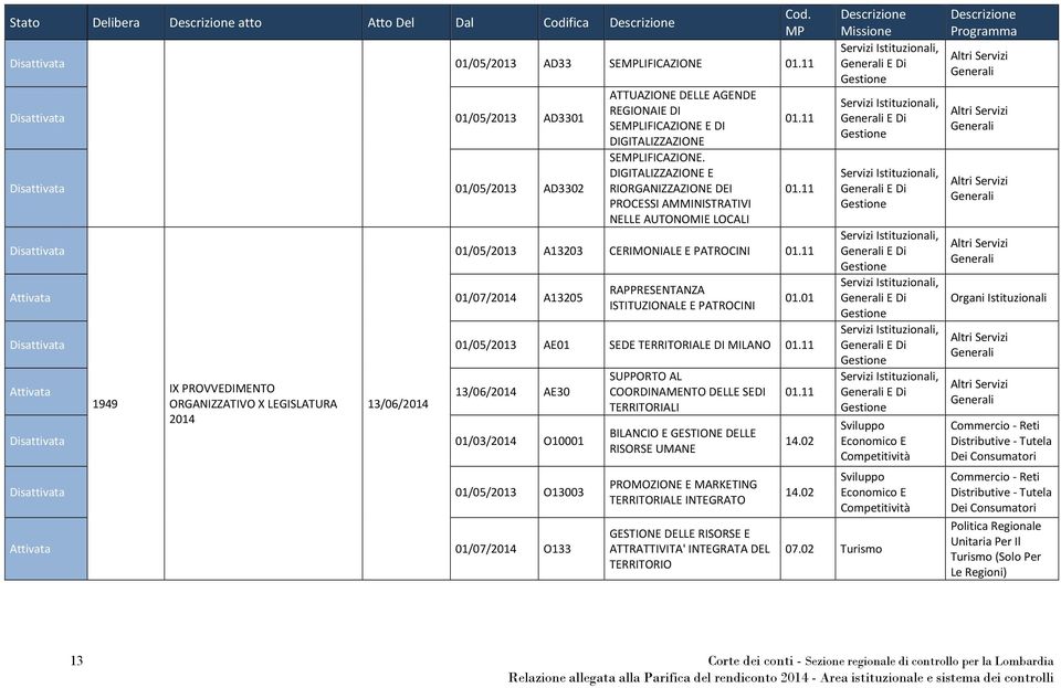 REGIONAIE DI SEMPLIFICAZIONE E DI DIGITALIZZAZIONE SEMPLIFICAZIONE. DIGITALIZZAZIONE E RIORGANIZZAZIONE DEI PROCESSI AMMINISTRATIVI NELLE AUTONOMIE LOCALI Cod. MP 01.11 01.