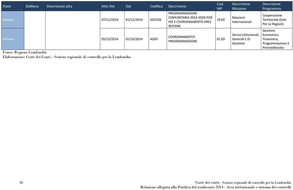 03 Descrizione Missione Relazioni Internazionali Servizi Istituzionali, Generali E Di Gestione Descrizione Programma Cooperazione Territoriale (Solo Per Le Regioni) Gestione