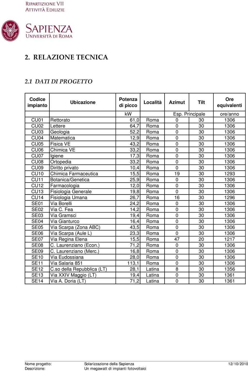 33,2 Roma 0 30 1306 CU07 Igiene 17,3 Roma 0 30 1306 CU08 Ortopedia 33,2 Roma 0 30 1306 CU09 Diritto privato 10,4 Roma 0 30 1306 CU10 Chimica Farmaceutica 15,5 Roma 19 30 1293 CU11 Botanica/Genetica