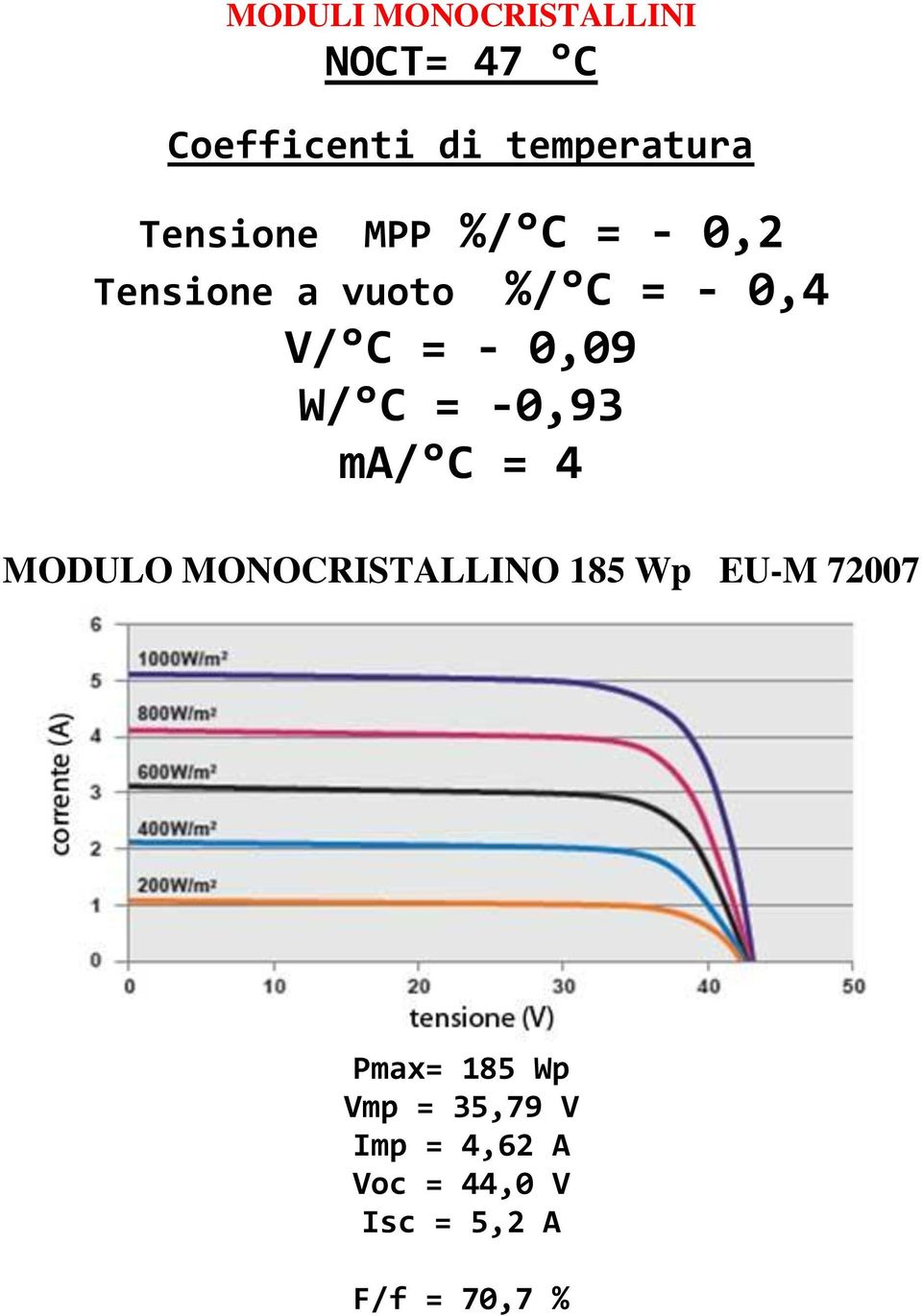 0,09 W/ C = -0,93 ma/ C = 4 MODULO MONOCRISTALLINO 185 Wp EU-M