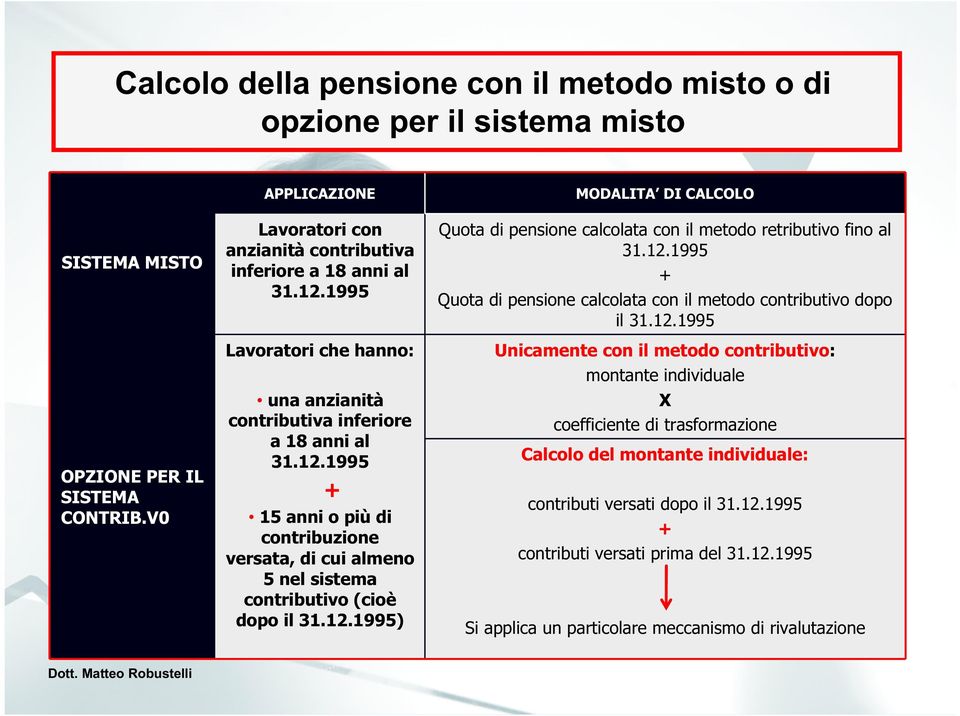 12.1995) MODALITA DI CALCOLO Quota di pensione calcolata con il metodo retributivo fino al 31.12.1995 + Quota di pensione calcolata con il metodo contributivo dopo il 31.12.1995 Unicamente con il metodo contributivo: montante individuale X coefficiente di trasformazione Calcolo del montante individuale: contributi versati dopo il 31.