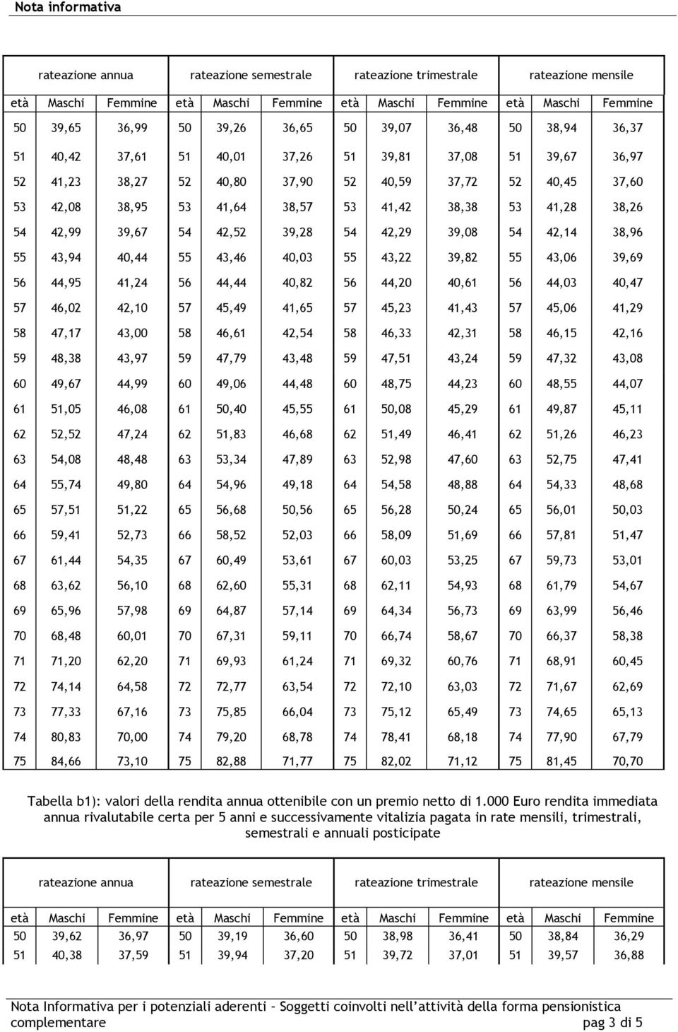 44,20 40,61 56 44,03 40,47 57 46,02 42,10 57 45,49 41,65 57 45,23 41,43 57 45,06 41,29 58 47,17 43,00 58 46,61 42,54 58 46,33 42,31 58 46,15 42,16 59 48,38 43,97 59 47,79 43,48 59 47,51 43,24 59