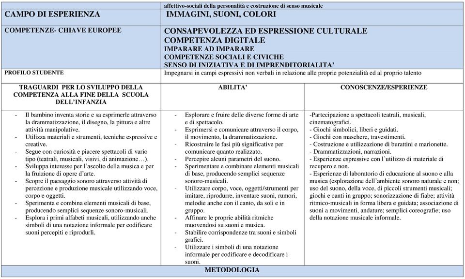 - Utilizza materiali e strumenti, tecniche espressive e creative. - Segue con curiosità e piacere spettacoli di vario tipo (teatrali, musicali, visivi, di animazione ).