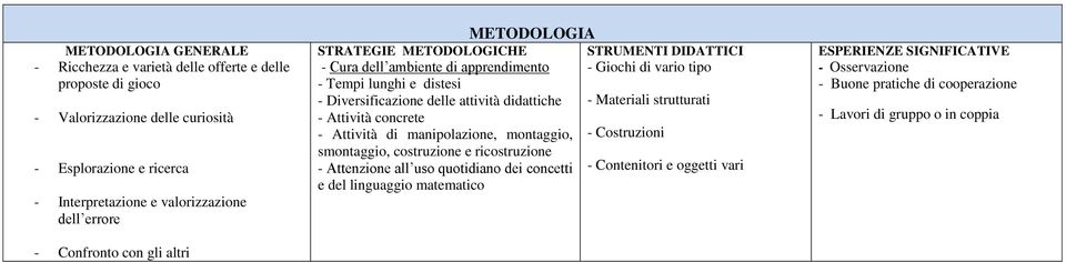 manipolazione, montaggio, - Costruzioni smontaggio, costruzione e ricostruzione - Attenzione all uso quotidiano dei concetti