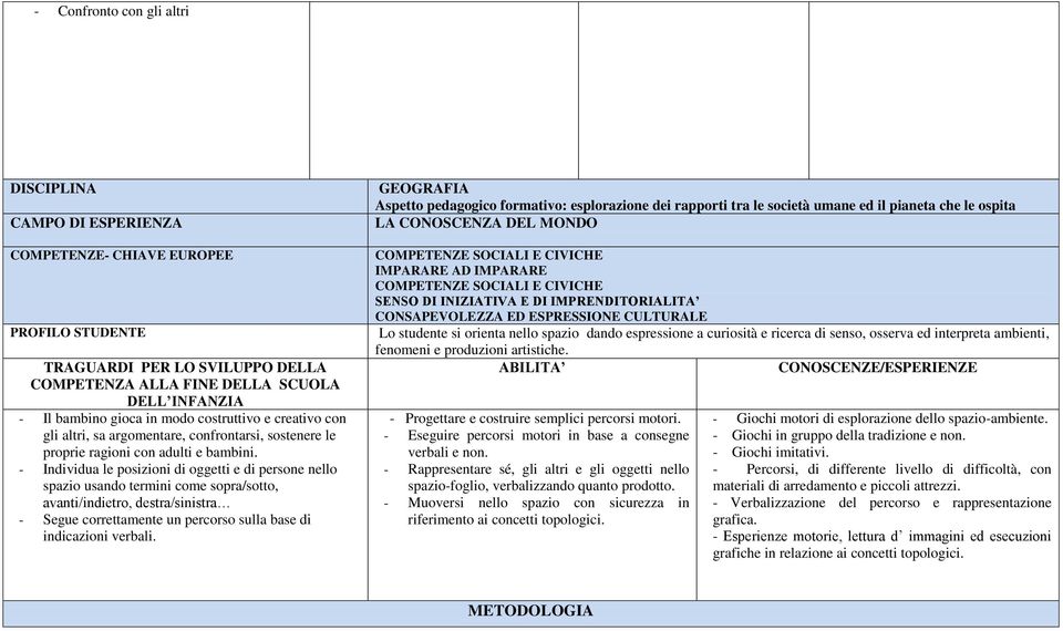 - Individua le posizioni di oggetti e di persone nello spazio usando termini come sopra/sotto, avanti/indietro, destra/sinistra - Segue correttamente un percorso sulla base di indicazioni verbali.