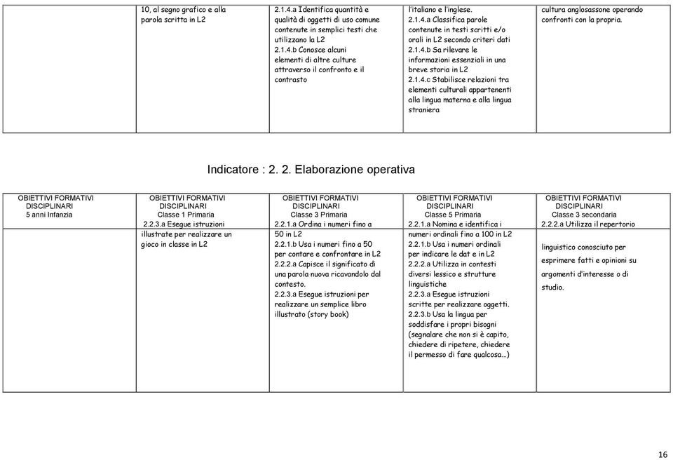 Indicatore : 2. 2. Elaborazione operativa 2.2.3.a Esegue istruzioni illustrate per realizzare un gioco in classe in L2 2.2.1.a Ordina i numeri fino a 50 in L2 2.2.1.b Usa i numeri fino a 50 per contare e confrontare in L2 2.