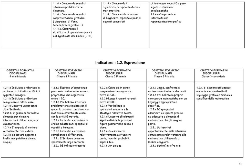 1.4.c Compr ende e interpreta una rappresentazione grafica Indicatore : 1.2. Espressione 1.2.1.a Individua e riferisce in ordine ad attributi specifici di oggetti e immagini. 1.2.1.b Individua e riferisce somiglianze e differ enze.