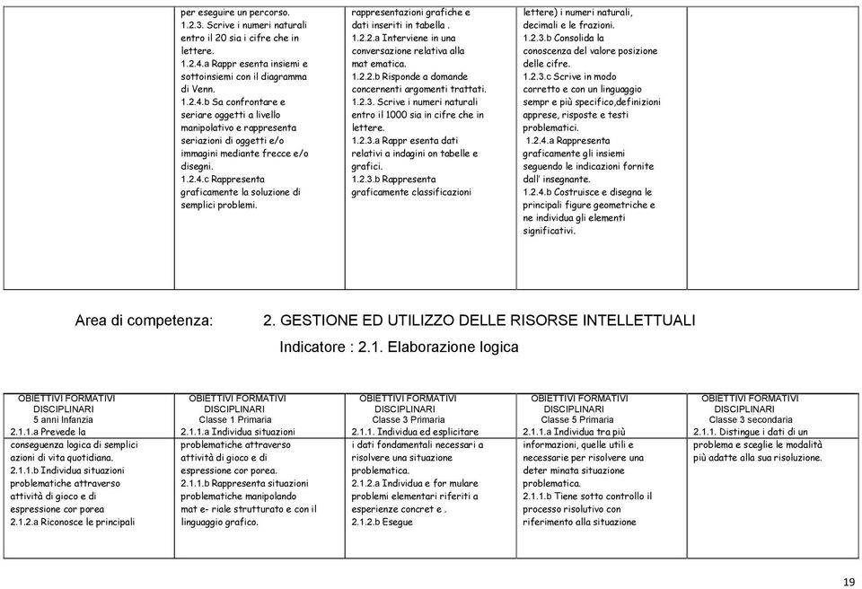 b Sa confrontare e seriare oggetti a livello manipolativo e rappresenta seriazioni di oggetti e/o immagini mediante frecce e/o disegni. 1.2.4.