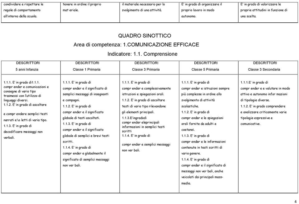 COMUNICAZIONE EFFICACE Indicatore: 1.1. Comprensione Classe 3 Secondaria 1.1.1. E in grado di1.1.1. compr ender e comunicazioni e consegne di vario tipo trasmessi con l utilizzo di linguaggi diversi.